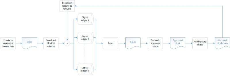 Blockchain