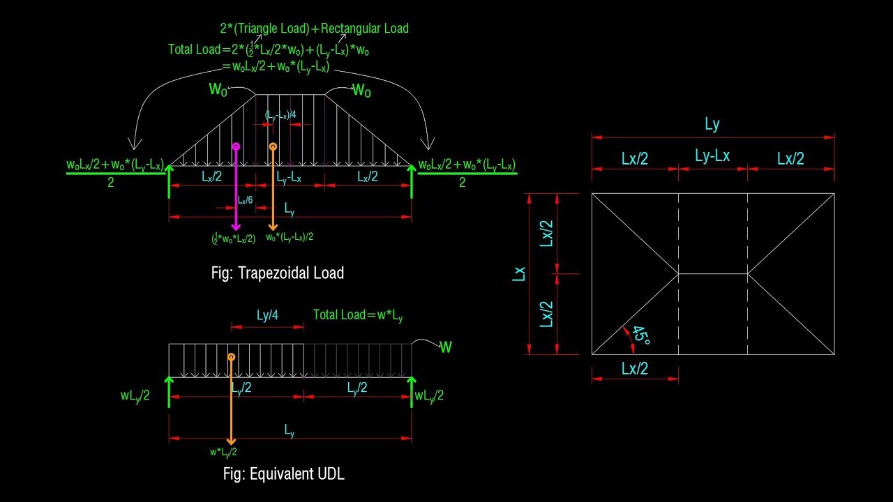 shear and moment diagrams trapezoidal load